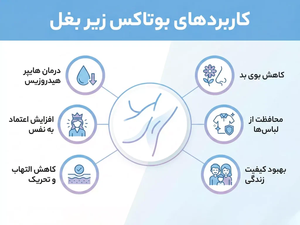 کاربردهای بوتاکس زیر بغل