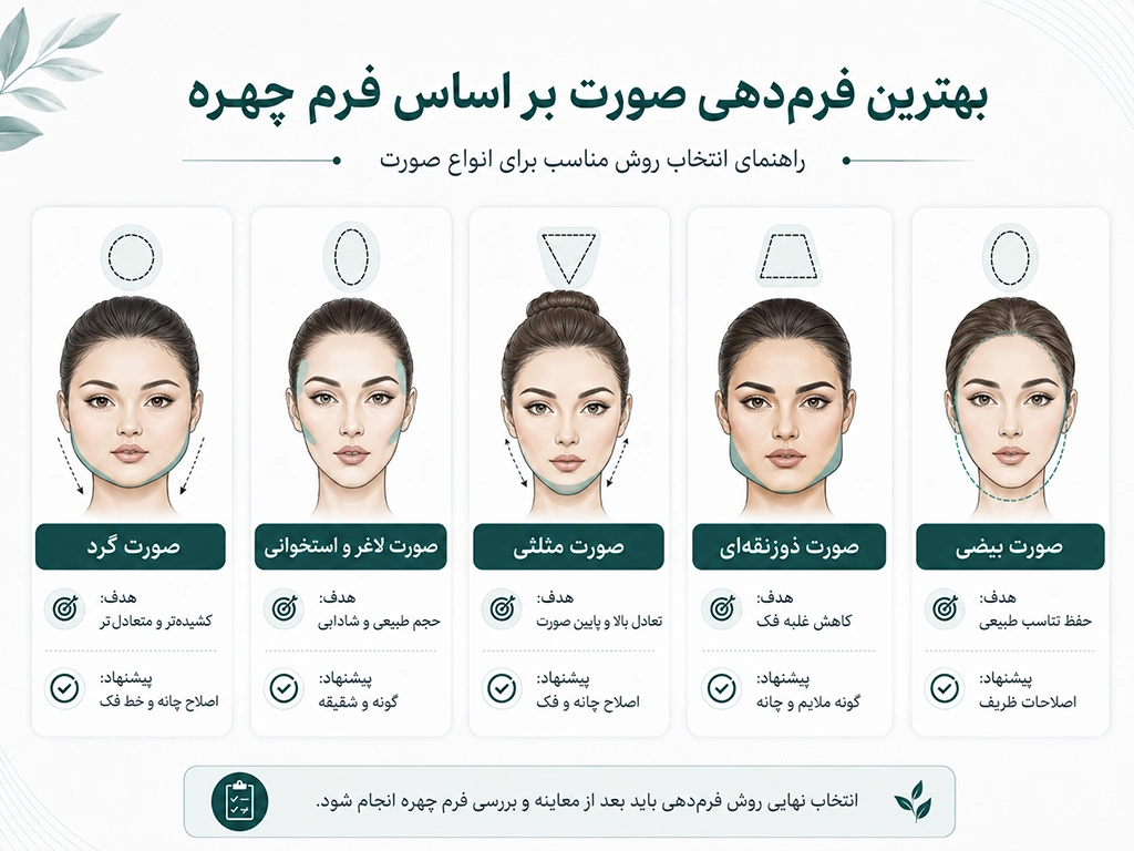 اینفوگرافی فرمدهی صورت بر اساس انواع فرم چهره شامل صورت گرد، لاغر و استخوانی، مثلثی، ذوزنقهای و بیضی